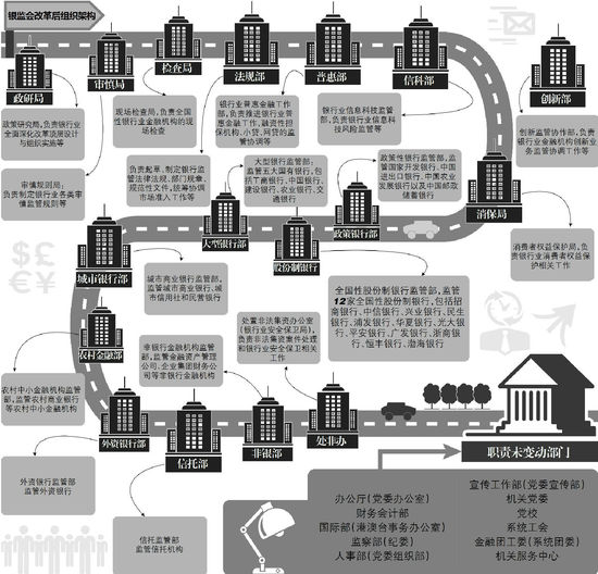 银监会变革：城商行监管下放 信托制度建设加快