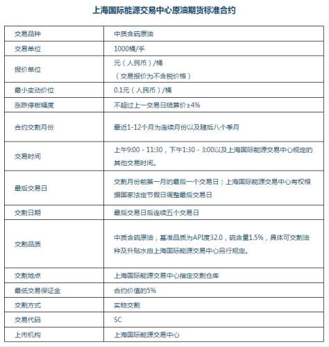 上海国际能源交易中心原油期货标准合约。来源：上海国际能源交易中心