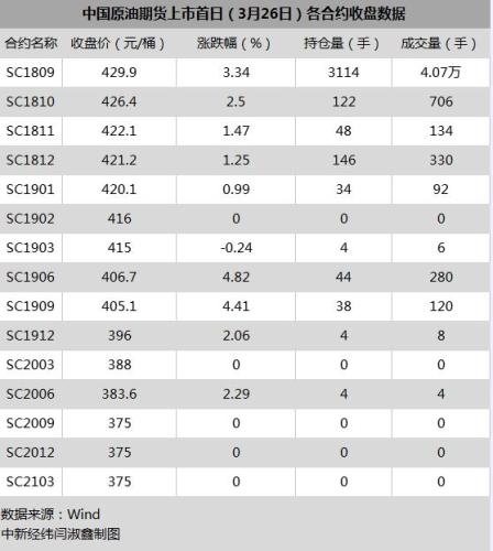 　INE原油期货上市首日各合约收盘数据。来源：Wind 中新经纬闫淑鑫制图